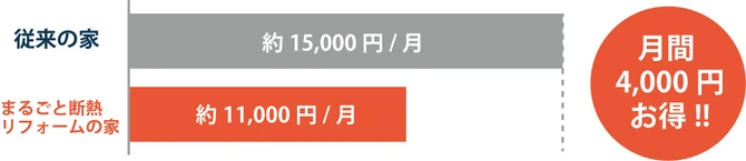 光熱費の比較