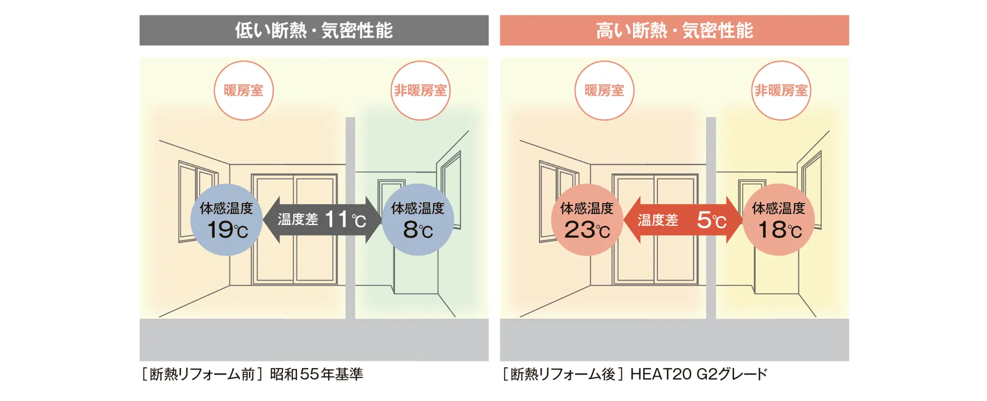 部屋間の温度差軽減